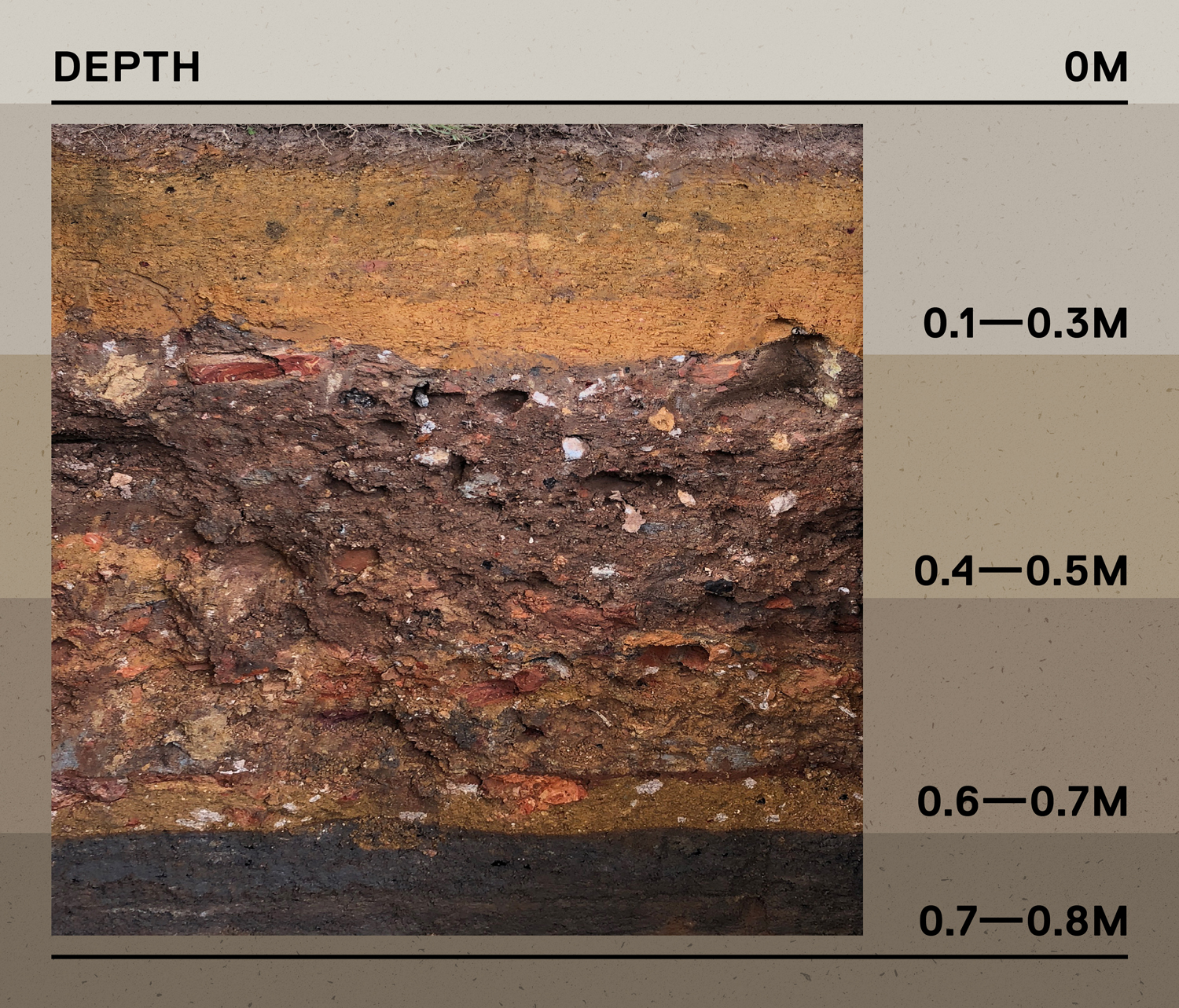 Diagram of the different layers of soil from a 1-metre deep pit excavated by archaeologists 